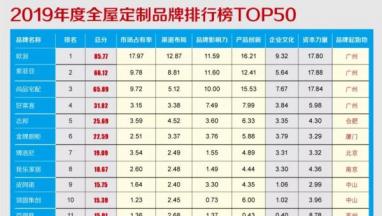 2019年度全屋91视频播放器污家居品牌价值排行榜TOP50重磅发布